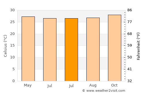Karanganyar average temperature in July