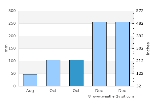 Karanganyar average rain in October
