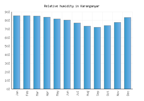 Karanganyar relative humidity averages