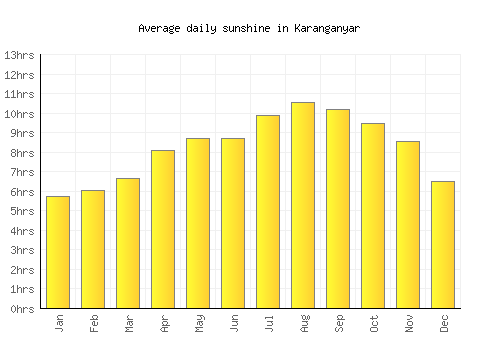 Karanganyar average daily sunshine chart