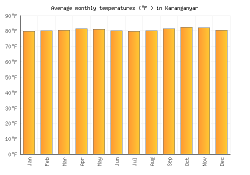 Karanganyar average temperature chart (Fahrenheit)