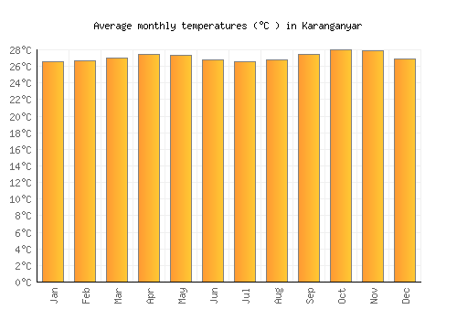Karanganyar average temperature chart (Celsius)