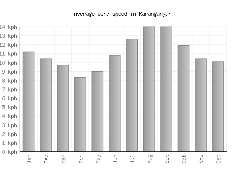 Karanganyar average winspeed by month (km/h)
