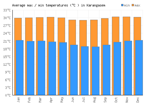 Karangasem average minimum / maximum temperatures (Celsius)