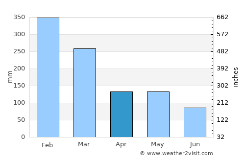 Karangasem average rain in April