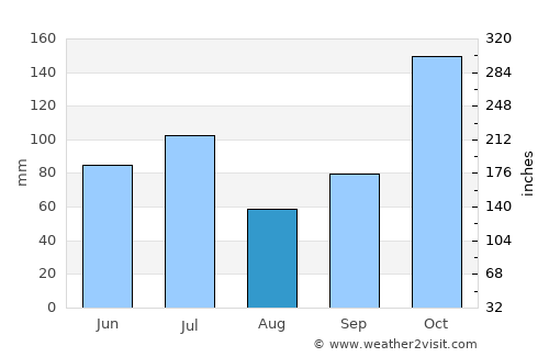 Karangasem average rain in August