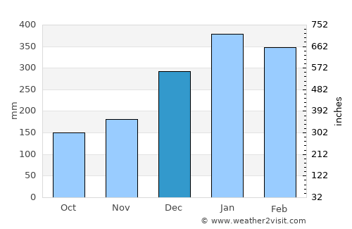 Karangasem average rain in December