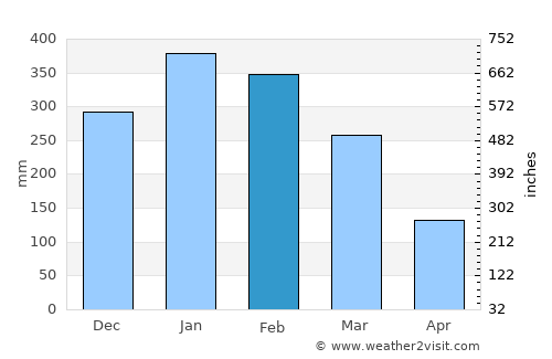 Karangasem average rain in February