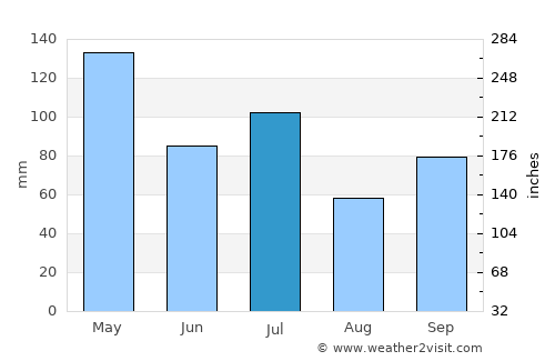 Karangasem average rain in July