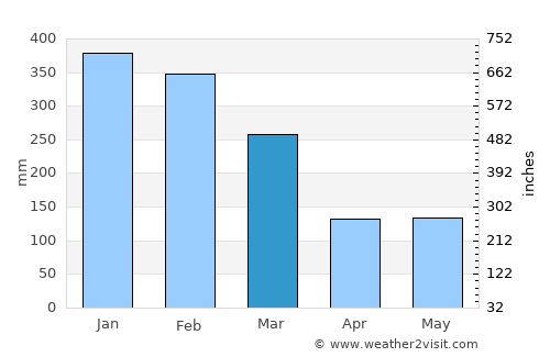 Karangasem average rain in March