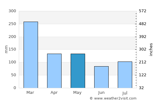 Karangasem average rain in May