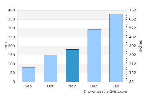Karangasem average rain in November