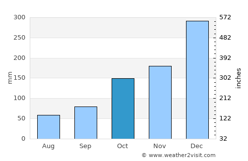 Karangasem average rain in October