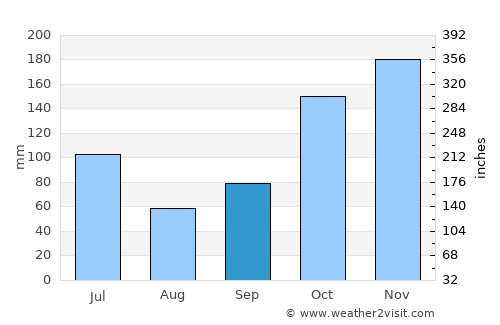 Karangasem average rain in September