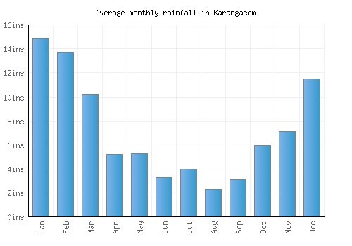 Karangasem monthly rainfall chart (inches)