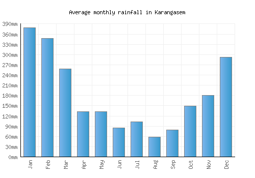 Karangasem monthly rainfall chart (mm)
