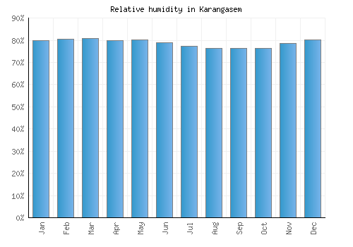 Karangasem relative humidity averages