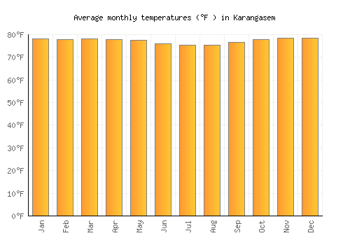 Karangasem average temperature chart (Fahrenheit)