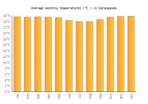 Karangasem average temperature chart (Celsius)