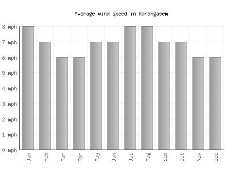 Karangasem average winspeed by month (mph)
