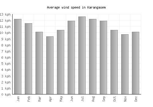 Karangasem average winspeed by month (km/h)