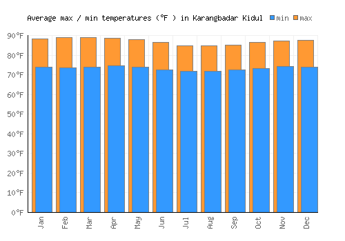 Karangbadar Kidul average minimum / maximum temperatures (Fahrenheit)