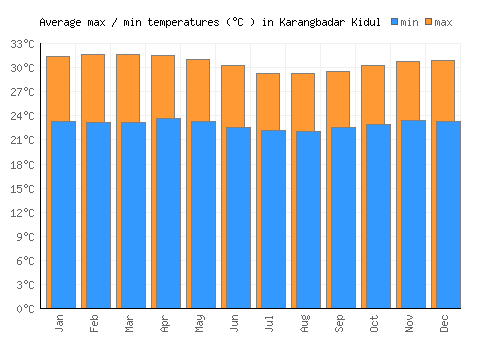 Karangbadar Kidul average minimum / maximum temperatures (Celsius)