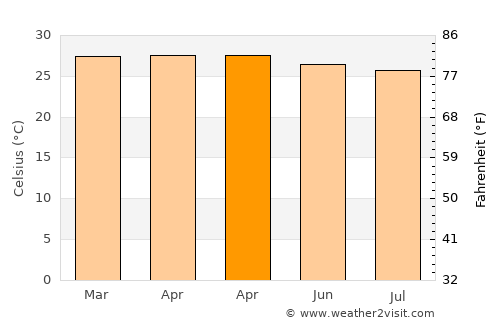 Karangbadar Kidul average temperature in April