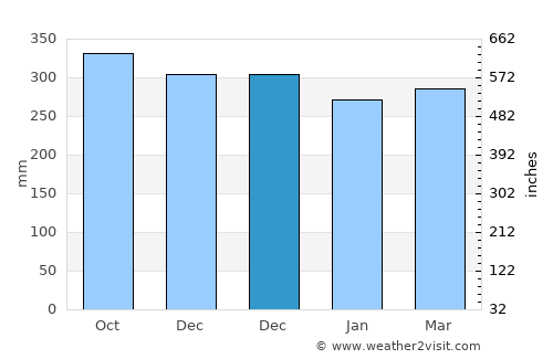 Karangbadar Kidul average rain in December