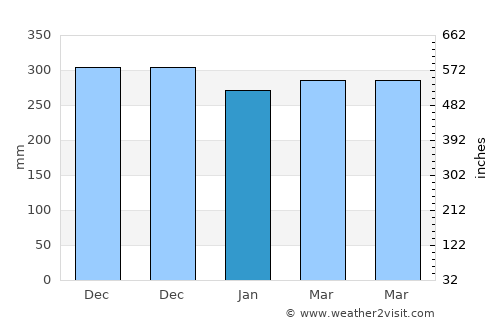 Karangbadar Kidul average rain in January