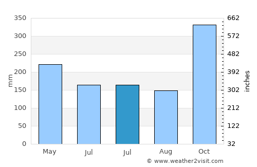 Karangbadar Kidul average rain in July