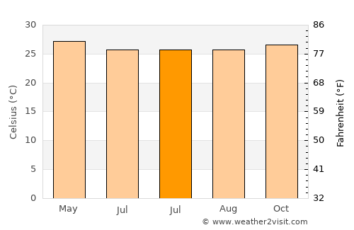 Karangbadar Kidul average temperature in July
