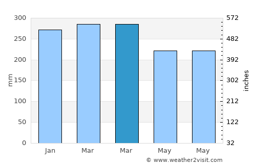 Karangbadar Kidul average rain in March