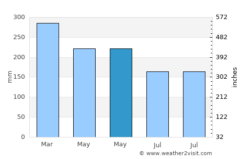 Karangbadar Kidul average rain in May