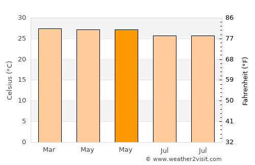 Karangbadar Kidul average temperature in May