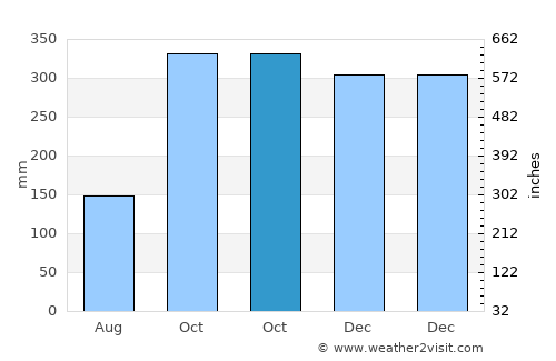 Karangbadar Kidul average rain in October