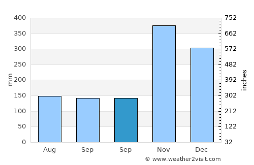 Karangbadar Kidul average rain in September