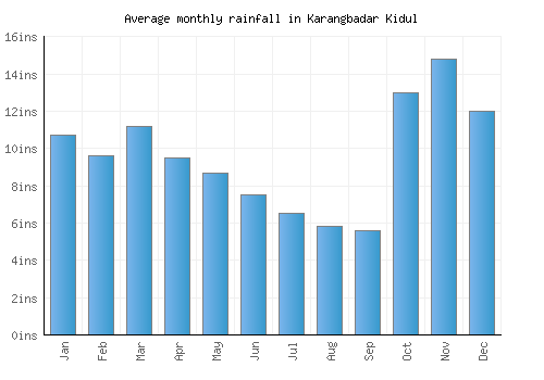 Karangbadar Kidul monthly rainfall chart (inches)