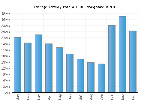 Karangbadar Kidul monthly rainfall chart (mm)