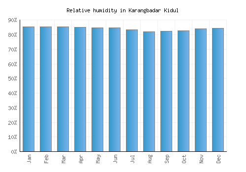 Karangbadar Kidul relative humidity averages