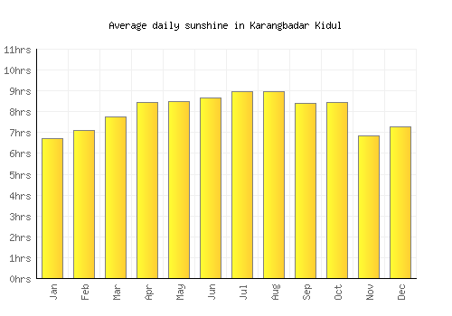 Karangbadar Kidul average daily sunshine chart