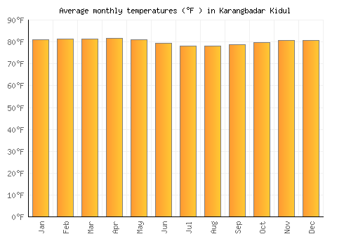 Karangbadar Kidul average temperature chart (Fahrenheit)