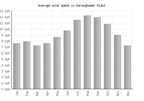 Karangbadar Kidul average winspeed by month (km/h)