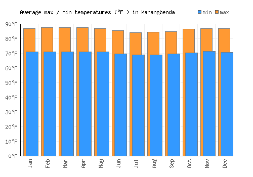 Karangbenda average minimum / maximum temperatures (Fahrenheit)