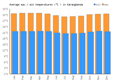 Karangbenda average minimum / maximum temperatures (Celsius)
