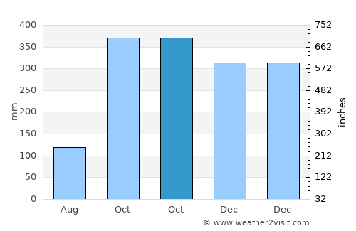 Karangbenda average rain in October