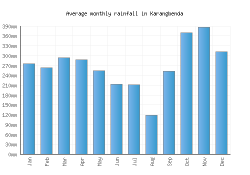 Karangbenda monthly rainfall chart (mm)