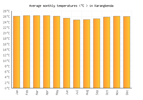 Karangbenda average temperature chart (Celsius)