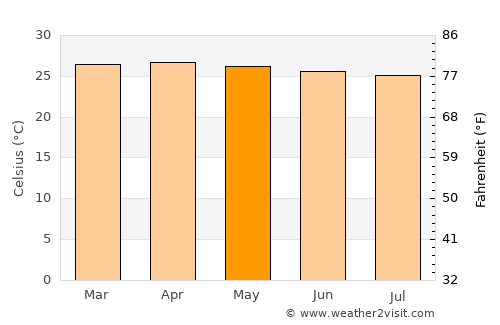 Karangdalam average temperature in May