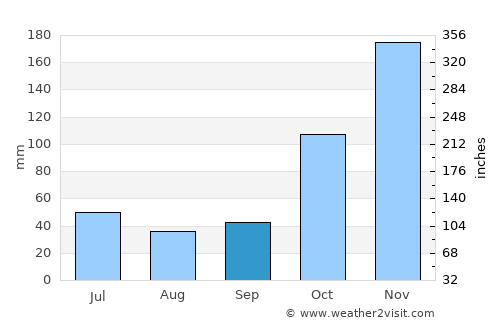 Karangdalam average rain in September